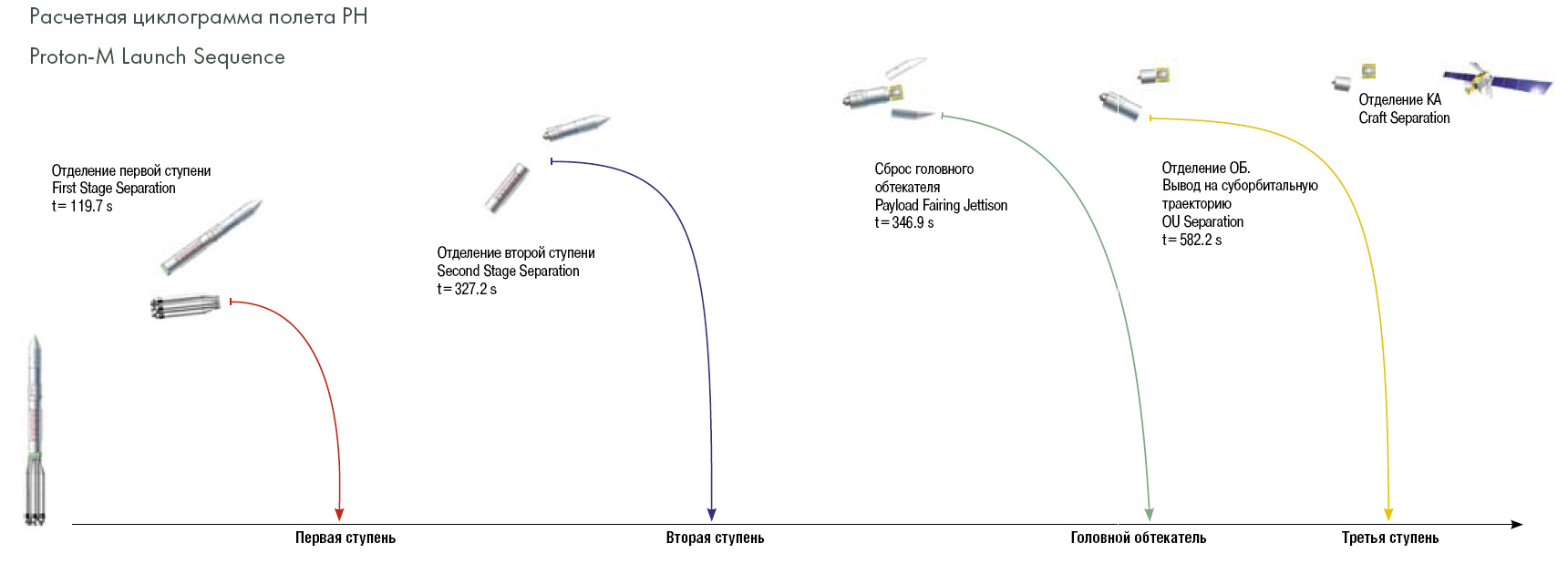 Ракета союз схема полета