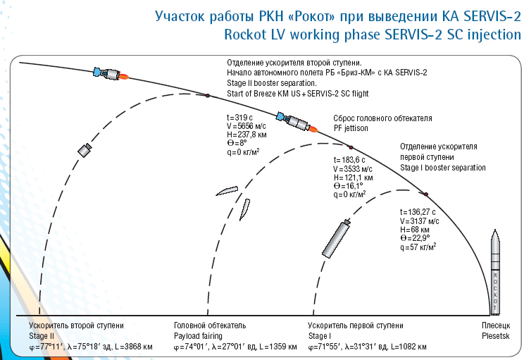 Рн рокот схема