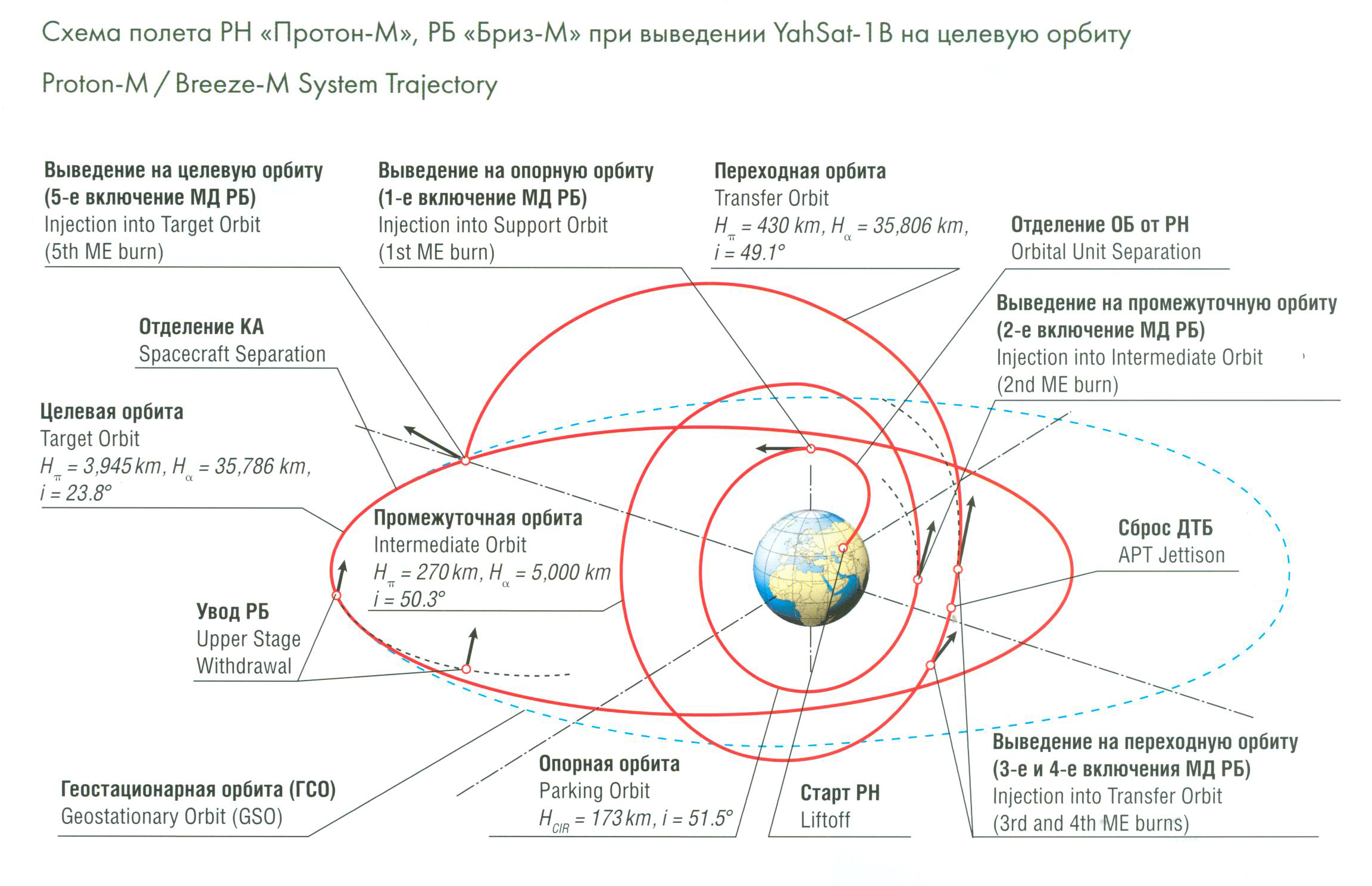 Схема траектории полета Схема траектории полета