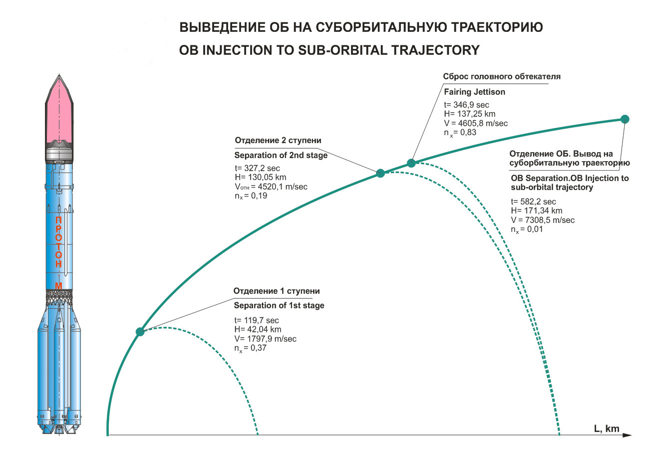 Схема траектории полета Схема траектории полета